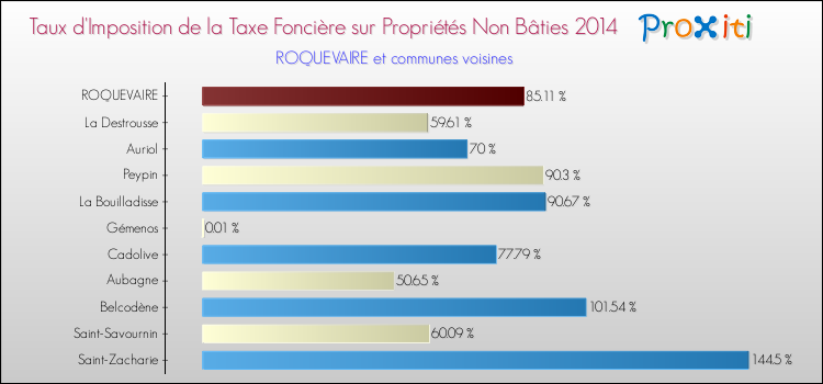 Taux d'imposition de la taxe foncière sur les immeubles et terrains non batis 2014 pour ROQUEVAIRE et les communes proches Comparaison des taux d'imposition de la taxe foncière sur les immeubles et terrains non batis 2014 pour ROQUEVAIRE et les communes voisines