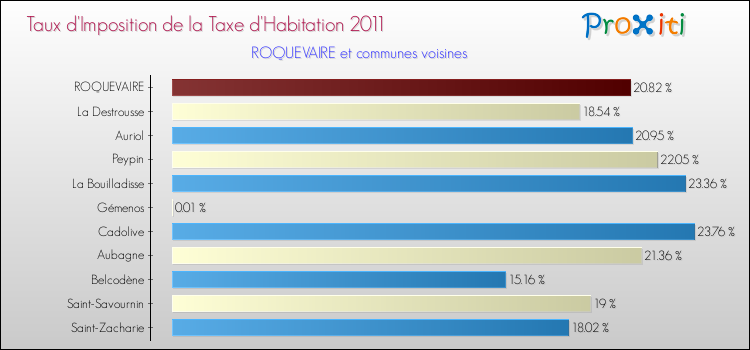 Taux d'imposition de la taxe d'habitation 2011 pour ROQUEVAIRE et les communes proches Comparaison des taux d'imposition de la taxe d'habitation 2011 pour ROQUEVAIRE et les communes voisines