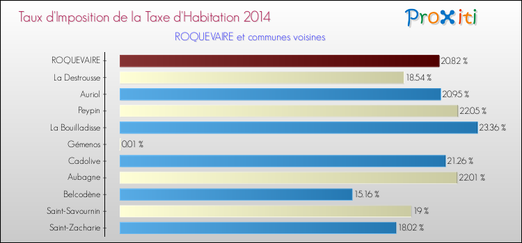Taux d'imposition de la taxe d'habitation 2014 pour ROQUEVAIRE et les communes proches Comparaison des taux d'imposition de la taxe d'habitation 2014 pour ROQUEVAIRE et les communes voisines