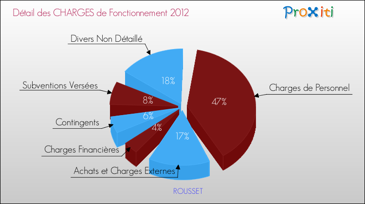 Décomposition des Charges de Fonctionnement 2012 de la commune de ROUSSET Charges de Fonctionnement 2012 pour la commune de ROUSSET