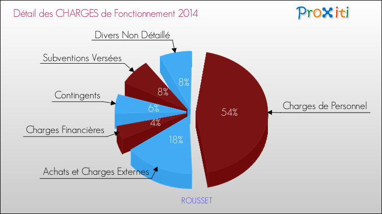 Décomposition des Charges de Fonctionnement 2014 de la commune de ROUSSET Charges de Fonctionnement 2014 pour la commune de ROUSSET
