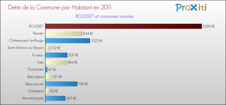 Dette par habitant de la commune en 2011 pour ROUSSET et les communes proches Comparaison de la dette par habitant de la commune en 2011 pour ROUSSET et les communes voisines