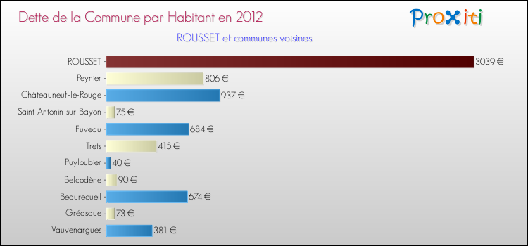 Dette par habitant de la commune en 2012 pour ROUSSET et les communes proches Comparaison de la dette par habitant de la commune en 2012 pour ROUSSET et les communes voisines