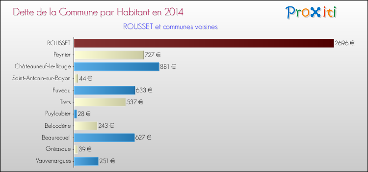 Dette par habitant de la commune en 2014 pour ROUSSET et les communes proches Comparaison de la dette par habitant de la commune en 2014 pour ROUSSET et les communes voisines