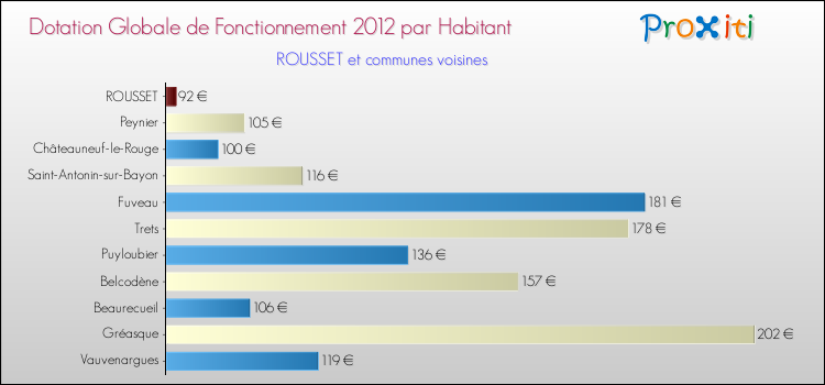 Montant des dotations globales de fonctionnement DGF par Habitant pour ROUSSET et les communes proches Comparaison des des dotations globales de fonctionnement DGF par habitant pour ROUSSET et les communes voisines