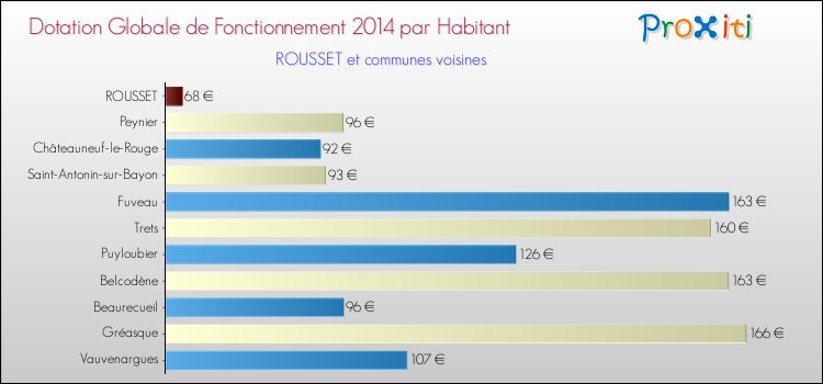 Montant des dotations globales de fonctionnement DGF par Habitant pour ROUSSET et les communes proches en 2014. Comparaison des des dotations globales de fonctionnement DGF par habitant pour ROUSSET et les communes voisines en 2014.