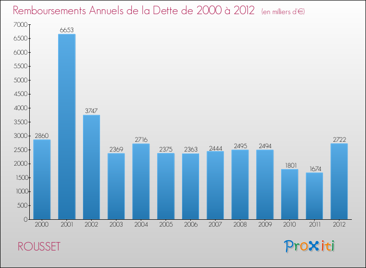 Evolution de l'annuité de la dette pour la commune de ROUSSET de 2000 à 2012 Annuités de la dette pour ROUSSET de 2000 à 2012