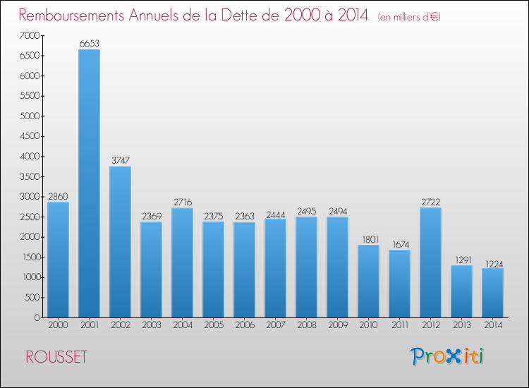 Evolution de l'annuité de la dette pour la commune de ROUSSET de 2000 à 2014 Annuités de la dette pour ROUSSET de 2000 à 2014