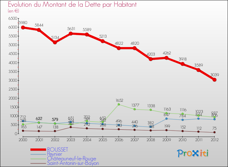 Evolution de la dette par habitant pour la commune de ROUSSET et les communes proches de 2000 à 2012 Comparaison de la dette par habitant pour ROUSSET et les communes voisines de 2000 à 2012