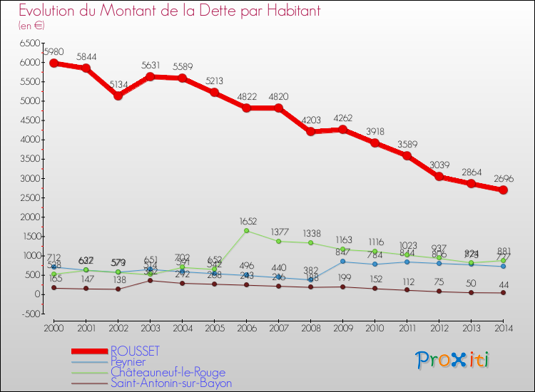 Evolution de la dette par habitant pour la commune de ROUSSET et les communes proches de 2000 à 2014 Comparaison de la dette par habitant pour ROUSSET et les communes voisines de 2000 à 2014
