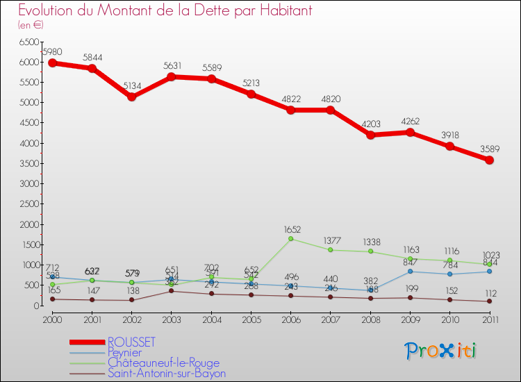Evolution de la dette par habitant pour la commune de ROUSSET et les communes proches Comparaison de la dette par habitant pour ROUSSET et les communes voisines