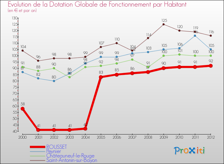 Evolution et montant de la dotation globale de fonctionnement par Habitant pour ROUSSET et les communes proches Comparaison des dotations globales de fonctionnement par habitant pour ROUSSET et les communes voisines