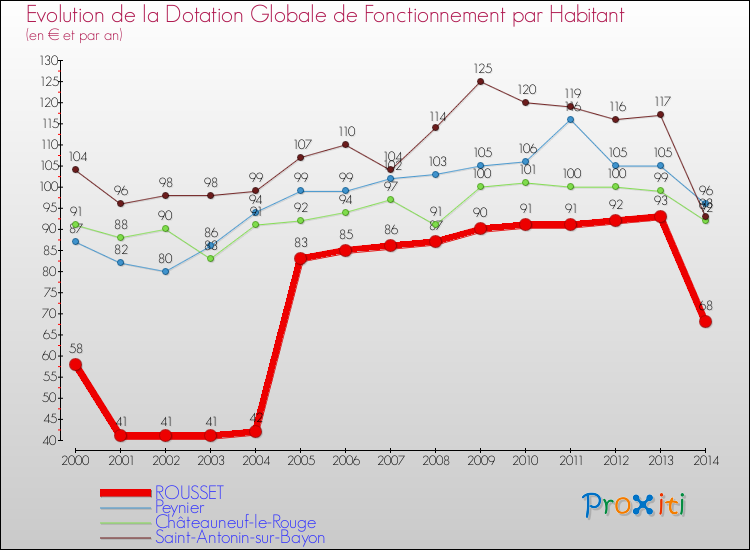 Evolution et montant de la dotation globale de fonctionnement par Habitant pour ROUSSET et les communes proches de 2000 à 2014. Comparaison des dotations globales de fonctionnement par habitant pour ROUSSET et les communes voisines de 2000 à 2014.