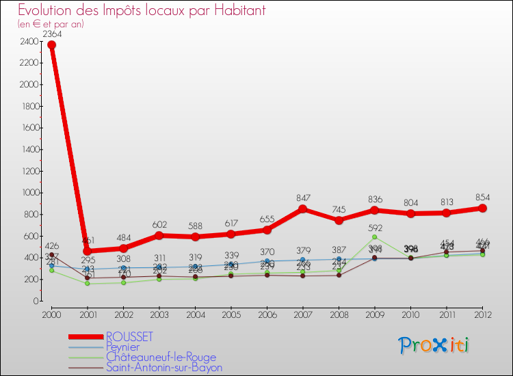 Evolution et montant des impôts locaux par Habitant pour ROUSSET et les communes proches Comparaison des impôts locaux par habitant pour ROUSSET et les communes voisines