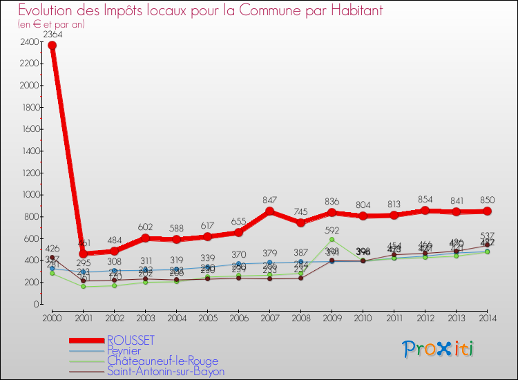 Evolution et montant des impôts locaux par Habitant pour ROUSSET et les communes proches de 2000 à 2014 Comparaison des impôts locaux par habitant pour ROUSSET et les communes voisines de 2000 à 2014