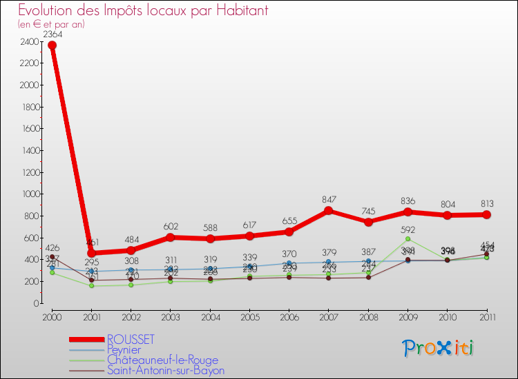 Evolution et montant des impôts locaux par Habitant pour ROUSSET et les communes proches Comparaison des impôts locaux par habitant pour ROUSSET et les communes voisines