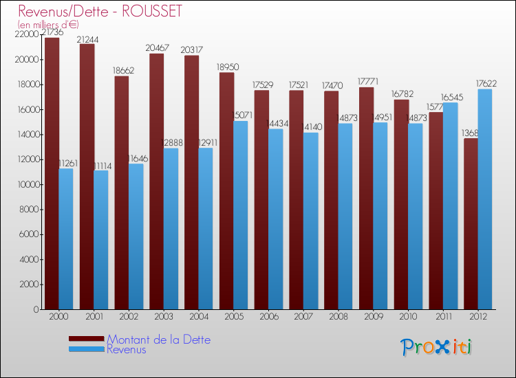 Evolution comparée de la dette et des revenus pour la commune de ROUSSET de 2000 à 2012 Comparaison de la dette et des revenus pour ROUSSET de 2000 à 2012