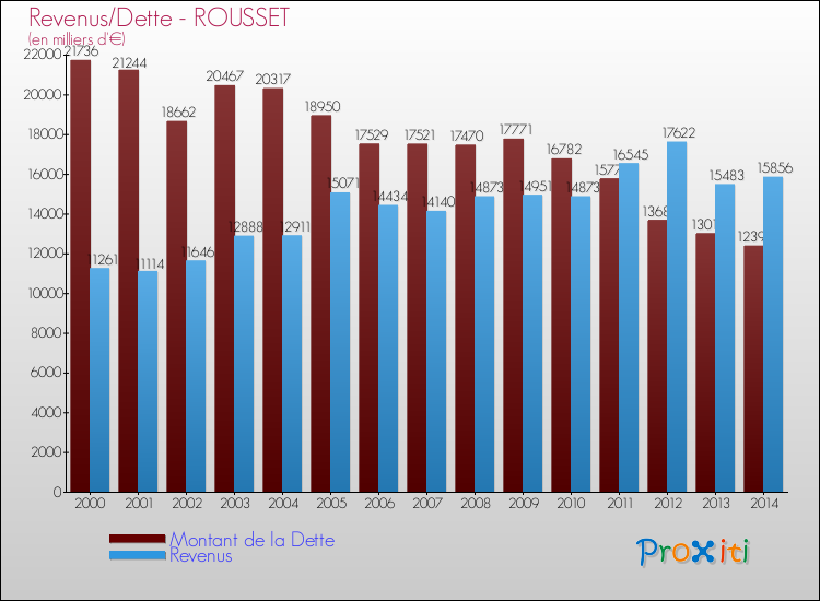 Evolution comparée de la dette et des revenus pour la commune de ROUSSET de 2000 à 2014 Comparaison de la dette et des revenus pour ROUSSET de 2000 à 2014