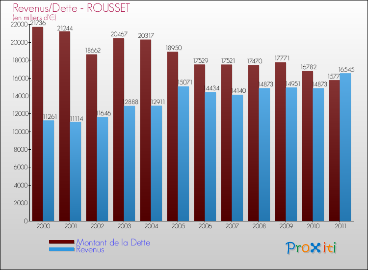 Evolution comparée de la dette et des revenus pour la commune de ROUSSET de 2000 à 2011 Comparaison de la dette et des revenus pour ROUSSET de 2000 à 2011