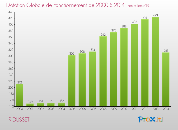 Evolution du montant de la Dotation Globale de Fonctionnement pour la commune de ROUSSET de 2000 à 2014 Evolution du montant de la Dotation Globale de Fonctionnement pour ROUSSET de 2000 à 2014