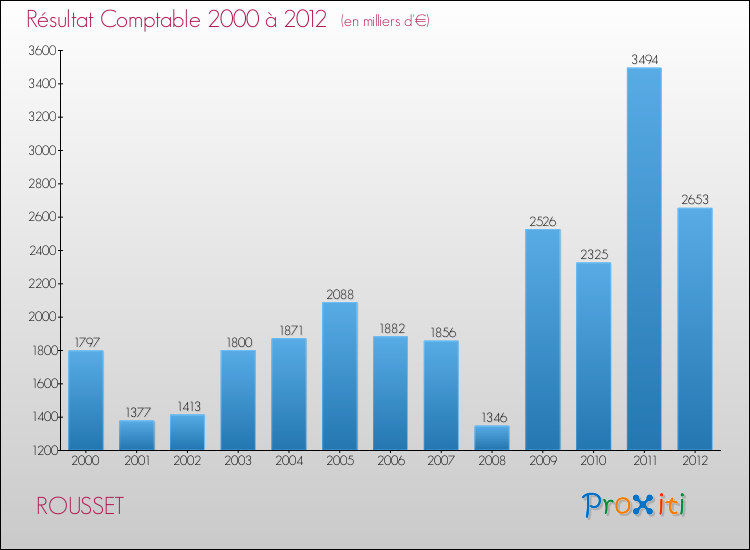 Evolution du résultat comptable pour la commune de ROUSSET de 2000 à 2012 Evolution du résultat comptable pour ROUSSET de 2000 à 2012