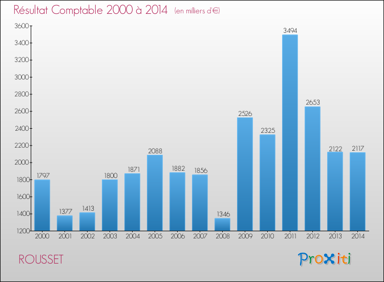Evolution du résultat comptable pour la commune de ROUSSET de 2000 à 2014 Evolution du résultat comptable pour ROUSSET de 2000 à 2014