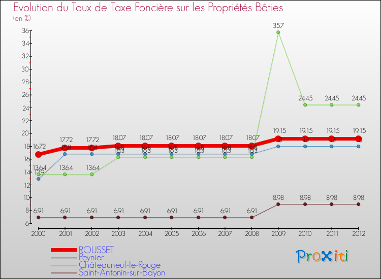 Evolution du taux de la taxe foncière sur le bati pour ROUSSET et les communes proches de 2000 à 2012 Comparaison des taux de taxe foncière sur le bati pour ROUSSET et les communes voisines de 2000 à 2012