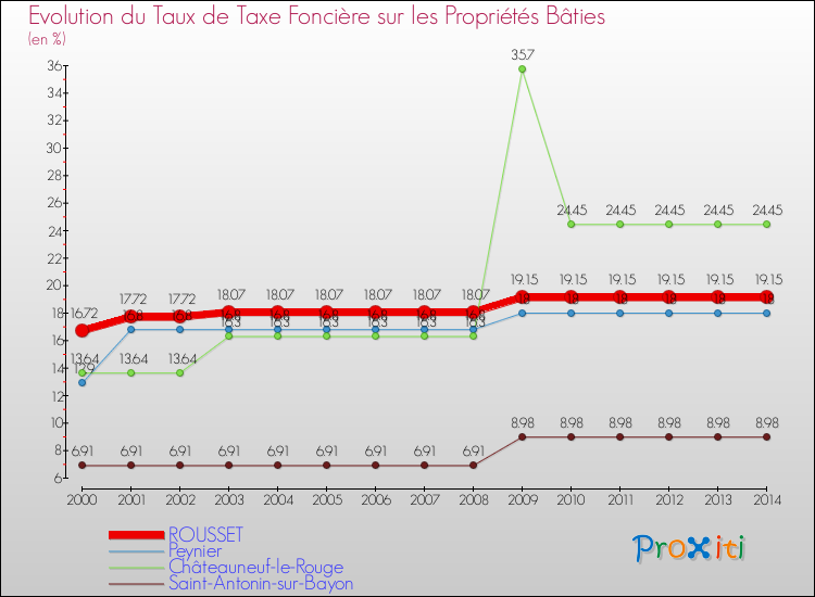 Evolution du taux de la taxe foncière sur le bati pour ROUSSET et les communes proches de 2000 à 2014 Comparaison des taux de taxe foncière sur le bati pour ROUSSET et les communes voisines de 2000 à 2014