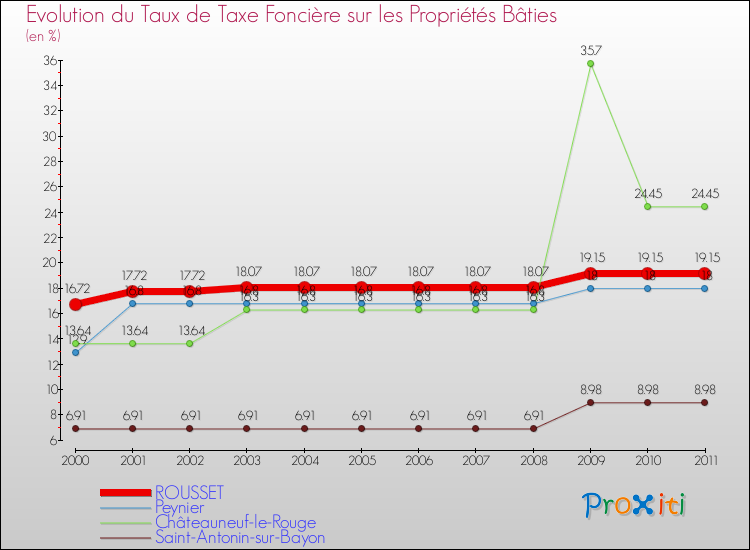 Evolution du taux de la taxe foncière sur le bati pour ROUSSET et les communes proches Comparaison des taux de taxe foncière sur le bati pour ROUSSET et les communes voisines