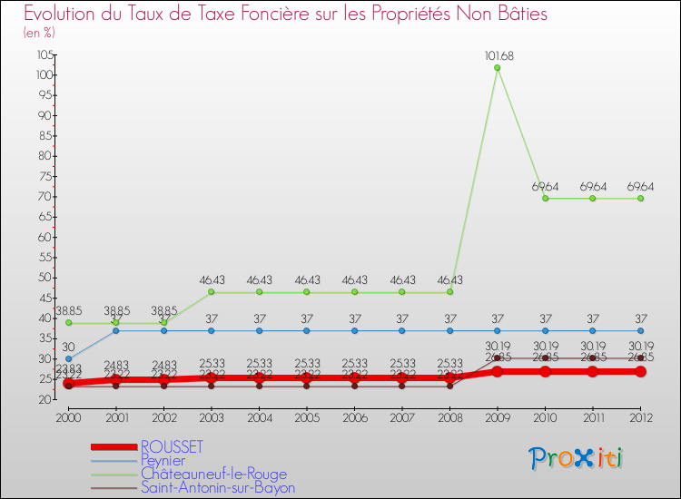 Evolution du taux de la taxe foncière sur les immeubles et terrains non batis pour ROUSSET et les communes proches de 2000 à 2012 Comparaison des taux de la taxe foncière sur les immeubles et terrains non batis pour ROUSSET et les communes voisines de 2000 à 2012