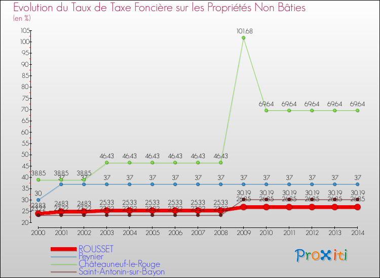 Evolution du taux de la taxe foncière sur les immeubles et terrains non batis pour ROUSSET et les communes proches de 2000 à 2014 Comparaison des taux de la taxe foncière sur les immeubles et terrains non batis pour ROUSSET et les communes voisines de 2000 à 2014