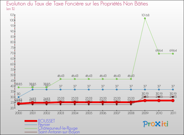Evolution du taux de la taxe foncière sur les immeubles et terrains non batis pour ROUSSET et les communes proches Comparaison des taux de la taxe foncière sur les immeubles et terrains non batis pour ROUSSET et les communes voisines