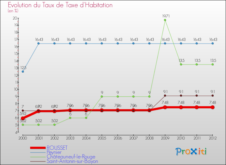 Evolution du taux de la taxe d'habitation pour ROUSSET et les communes proches Comparaison des taux de la taxe d'habitation pour ROUSSET et les communes voisines