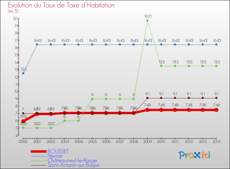 Evolution du taux de la taxe d'habitation pour ROUSSET et les communes proches de 2000 à 2014 Comparaison des taux de la taxe d'habitation pour ROUSSET et les communes voisines de 2000 à 2014