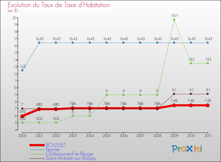 Evolution du taux de la taxe d'habitation pour ROUSSET et les communes proches Comparaison des taux de la taxe d'habitation pour ROUSSET et les communes voisines