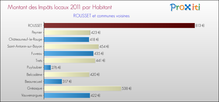 Montant des impôts locaux par Habitant pour ROUSSET et les communes proches Comparaison des impôts locaux par habitant pour ROUSSET et les communes voisines