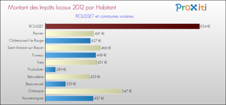 Montant des impôts locaux par Habitant pour ROUSSET et les communes proches Comparaison des impôts locaux par habitant pour ROUSSET et les communes voisines