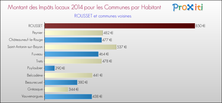 Montant des impôts locaux par Habitant pour ROUSSET et les communes proches en 2014 Comparaison des impôts locaux par habitant pour ROUSSET et les communes voisines en 2014