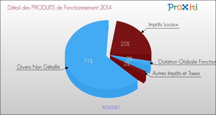 Décomposition du Budget de Fonctionnement 2014 de la commune de ROUSSET Budget de Fonctionnement 2014 pour la commune de ROUSSET