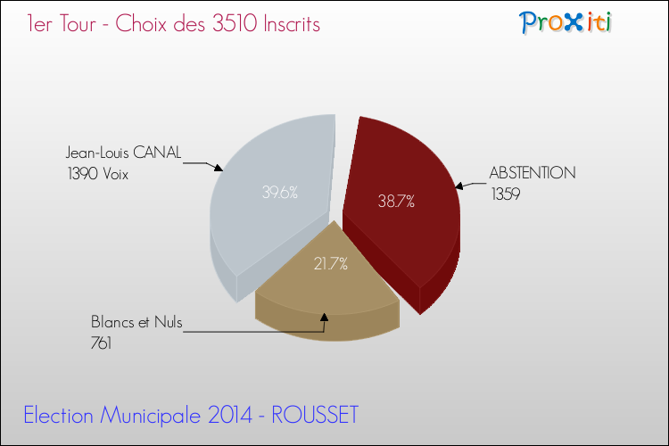 Résultats par rapport aux inscrits au 1er Tour des Elections Municipales 2014 de la commune de ROUSSET Elections Municipales 2014 - Résultats par rapport aux inscrits au 1er Tour pour la commune de ROUSSET