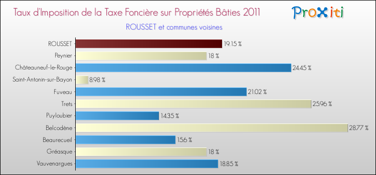 Taux d'imposition de la taxe foncière sur le bati 2011 pour ROUSSET et les communes proches Comparaison des taux d'imposition de la taxe foncière sur le bati 2011 pour ROUSSET et les communes voisines
