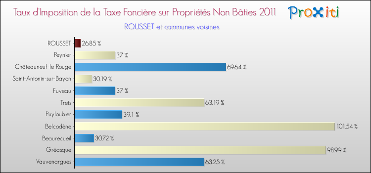 Taux d'imposition de la taxe foncière sur les immeubles et terrains non batis 2011 pour ROUSSET et les communes proches Comparaison des taux d'imposition de la taxe foncière sur les immeubles et terrains non batis 2011 pour ROUSSET et les communes voisines