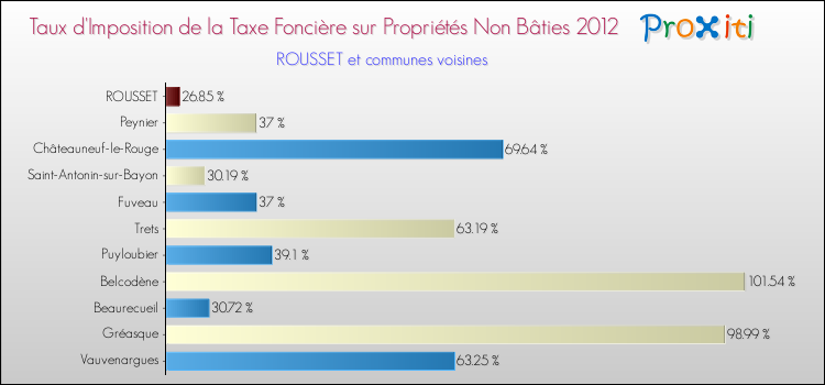 Taux d'imposition de la taxe foncière sur les immeubles et terrains non batis 2012 pour ROUSSET et les communes proches Comparaison des taux d'imposition de la taxe foncière sur les immeubles et terrains non batis 2012 pour ROUSSET et les communes voisines