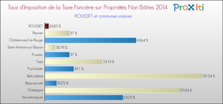 Taux d'imposition de la taxe foncière sur les immeubles et terrains non batis 2014 pour ROUSSET et les communes proches Comparaison des taux d'imposition de la taxe foncière sur les immeubles et terrains non batis 2014 pour ROUSSET et les communes voisines