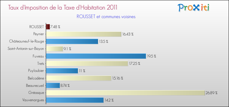 Taux d'imposition de la taxe d'habitation 2011 pour ROUSSET et les communes proches Comparaison des taux d'imposition de la taxe d'habitation 2011 pour ROUSSET et les communes voisines
