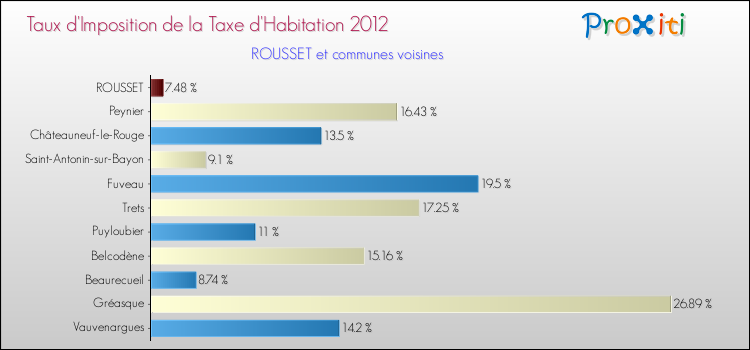 Taux d'imposition de la taxe d'habitation 2012 pour ROUSSET et les communes proches Comparaison des taux d'imposition de la taxe d'habitation 2012 pour ROUSSET et les communes voisines