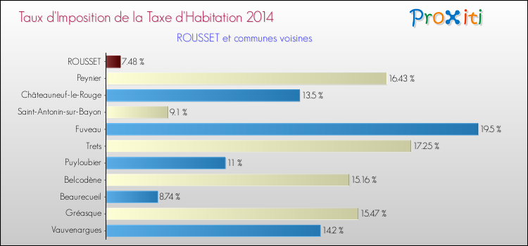 Taux d'imposition de la taxe d'habitation 2014 pour ROUSSET et les communes proches Comparaison des taux d'imposition de la taxe d'habitation 2014 pour ROUSSET et les communes voisines