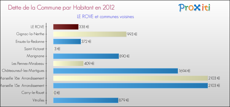 Dette par habitant de la commune en 2012 pour LE ROVE et les communes proches Comparaison de la dette par habitant de la commune en 2012 pour LE ROVE et les communes voisines