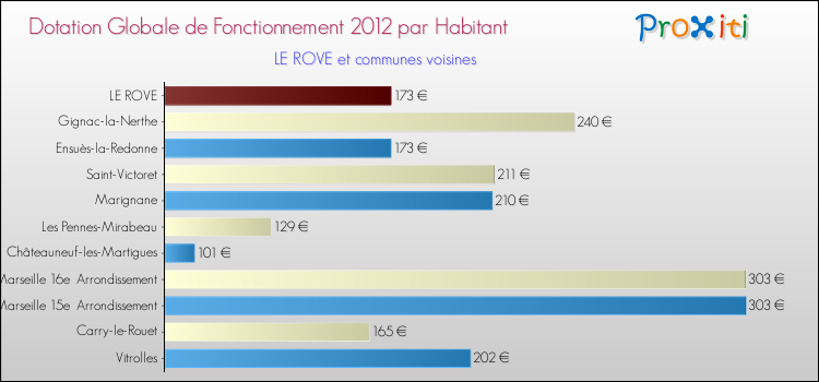 Montant des dotations globales de fonctionnement DGF par Habitant pour LE ROVE et les communes proches Comparaison des des dotations globales de fonctionnement DGF par habitant pour LE ROVE et les communes voisines