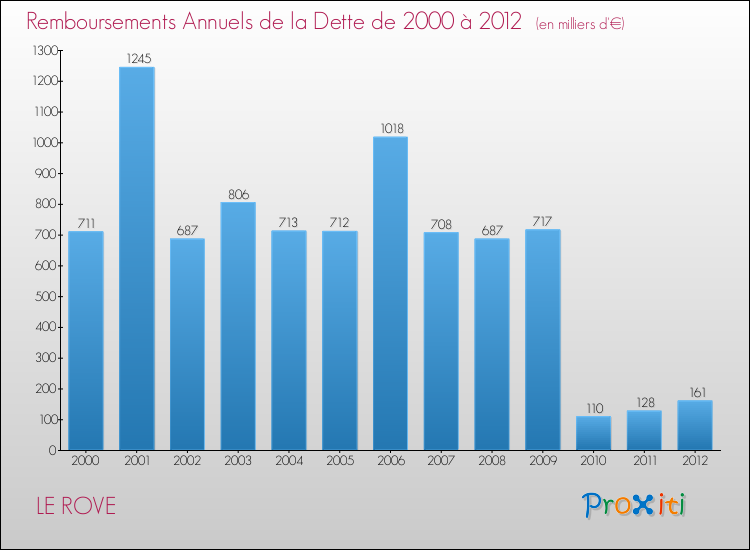 Evolution de l'annuité de la dette pour la commune de LE ROVE de 2000 à 2012 Annuités de la dette pour LE ROVE de 2000 à 2012